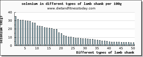 lamb shank selenium per 100g